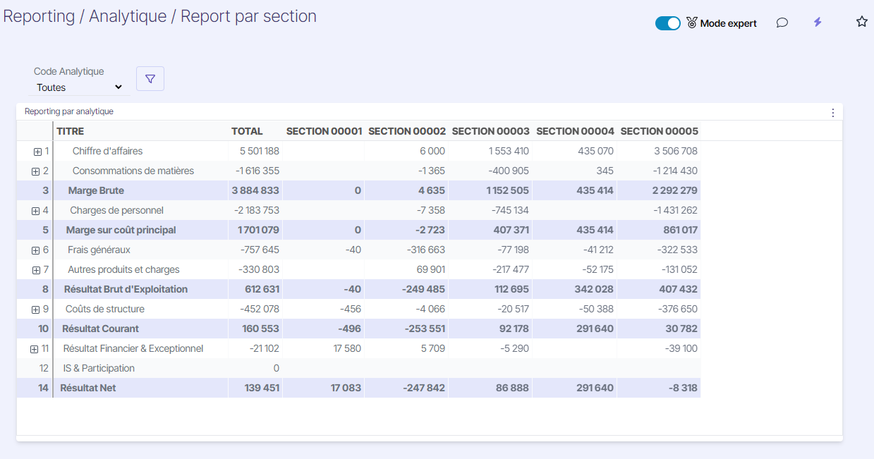 Visualisation de votre comptabilité sous forme analytique